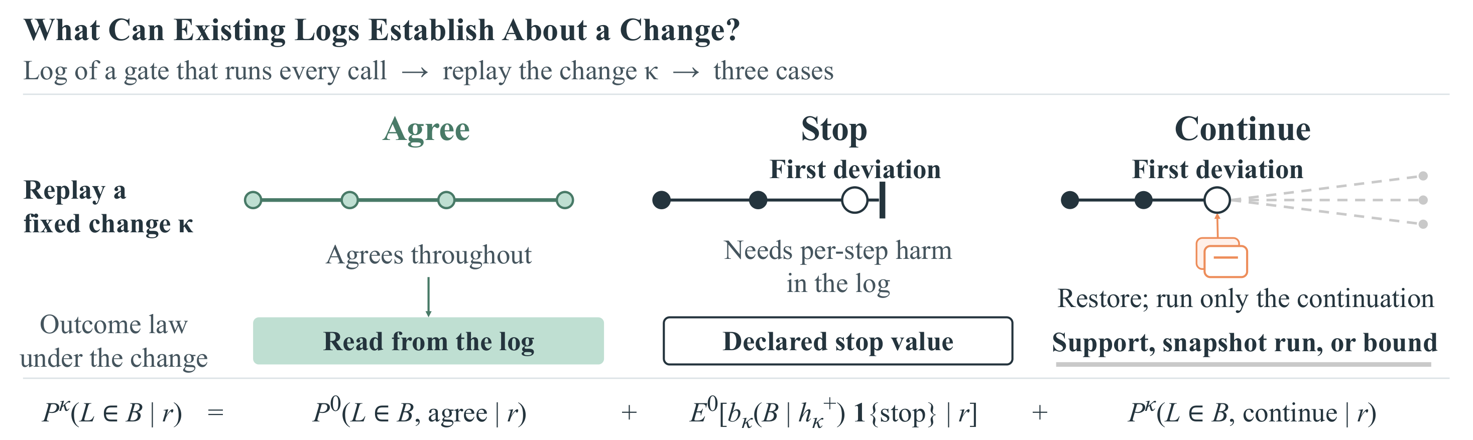 Replaying a logged episode under a proposed change: the log settles agreeing episodes, a declared stop value settles stopped ones, and continuing ones need logged support, a snapshot run, or a bound