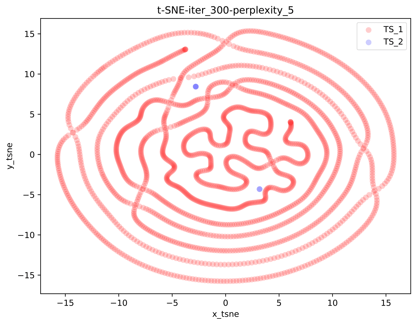 TSNE Figure 300 iterations 5 perplexity