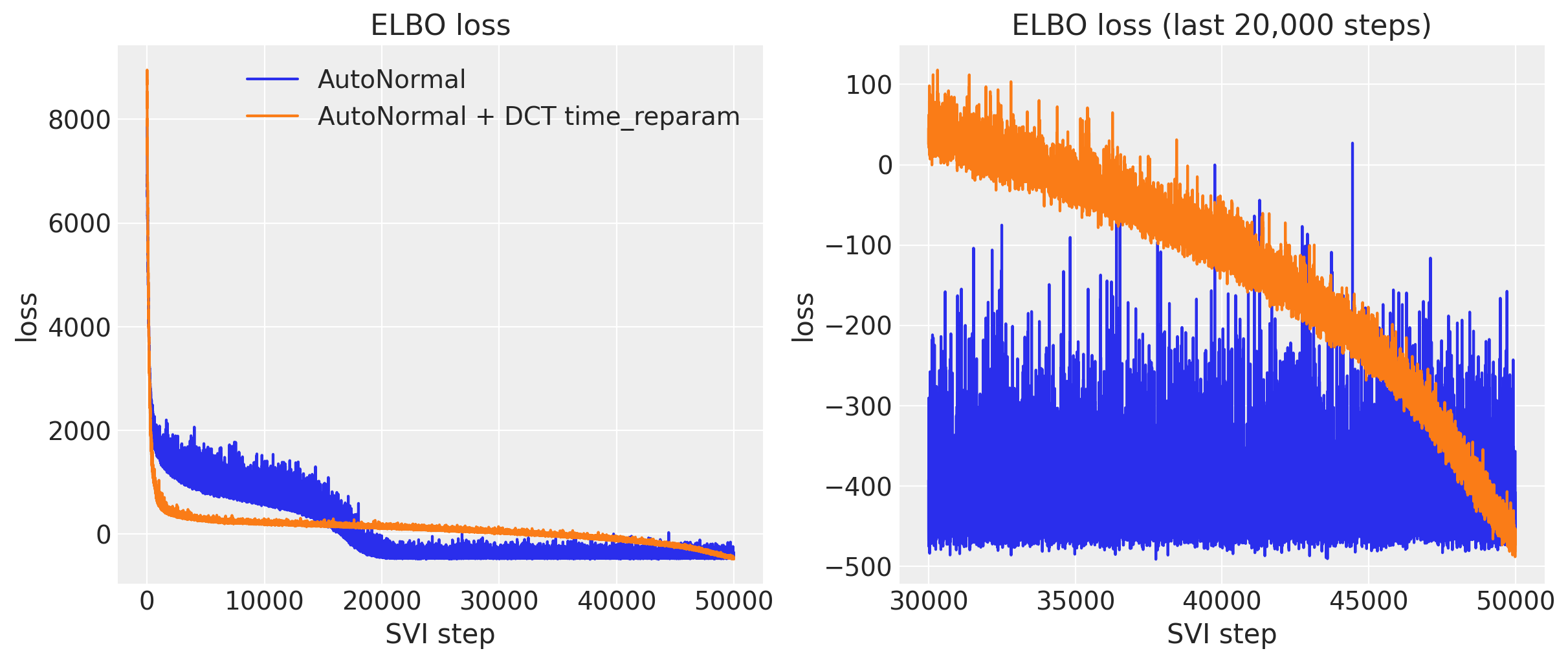 ELBO loss of AutoNormal with and without the DCT time_reparam