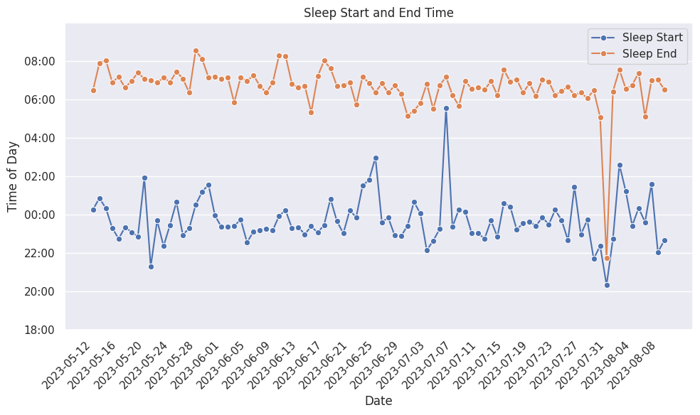 Sleep times over 90 days