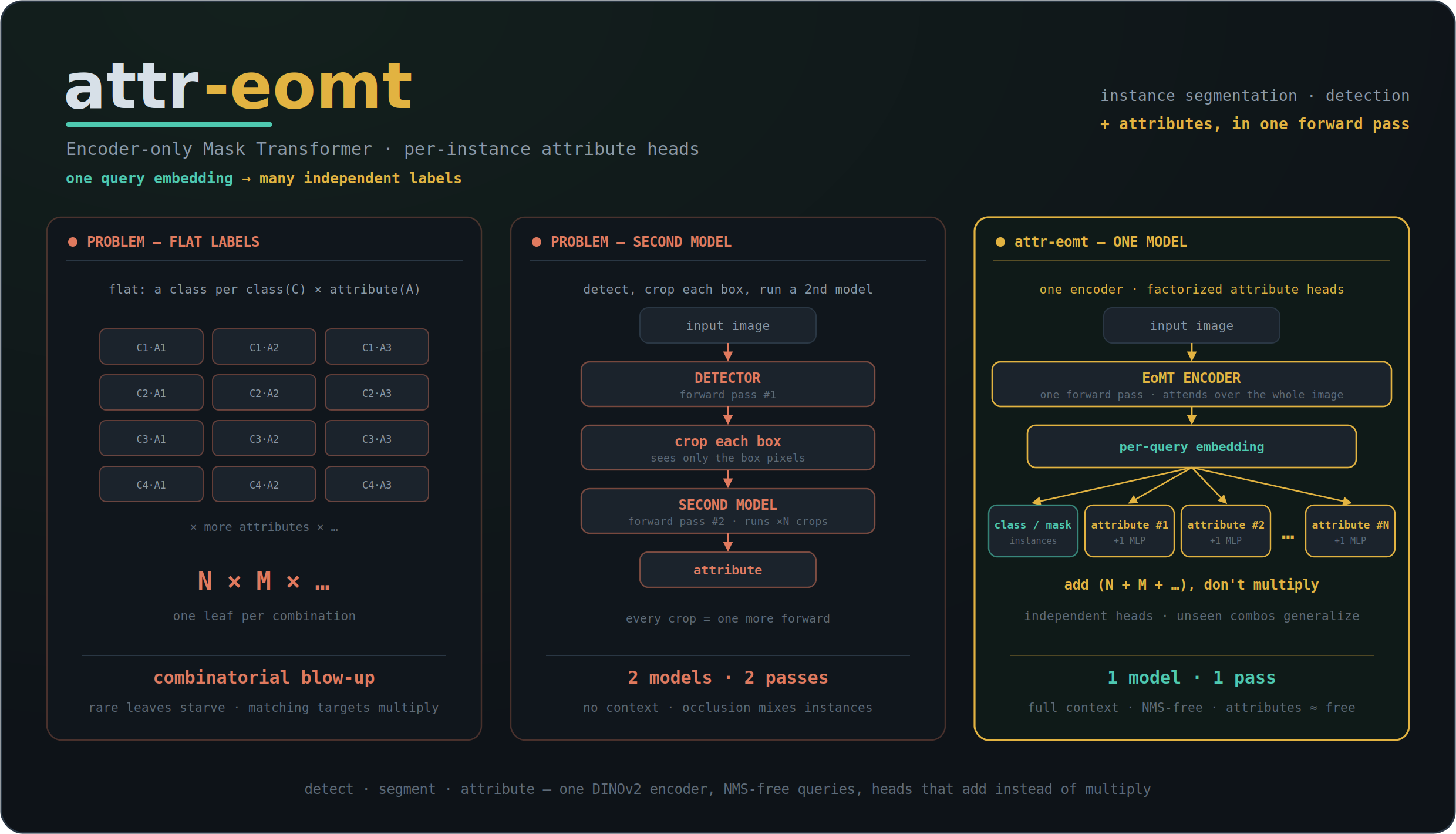 attr-eomt — Encoder-only Mask Transformer with per-instance attribute heads