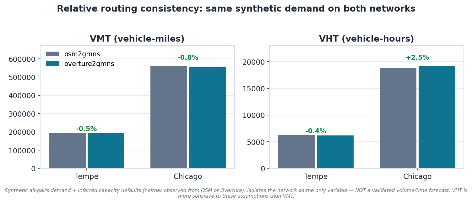 Relative routing consistency