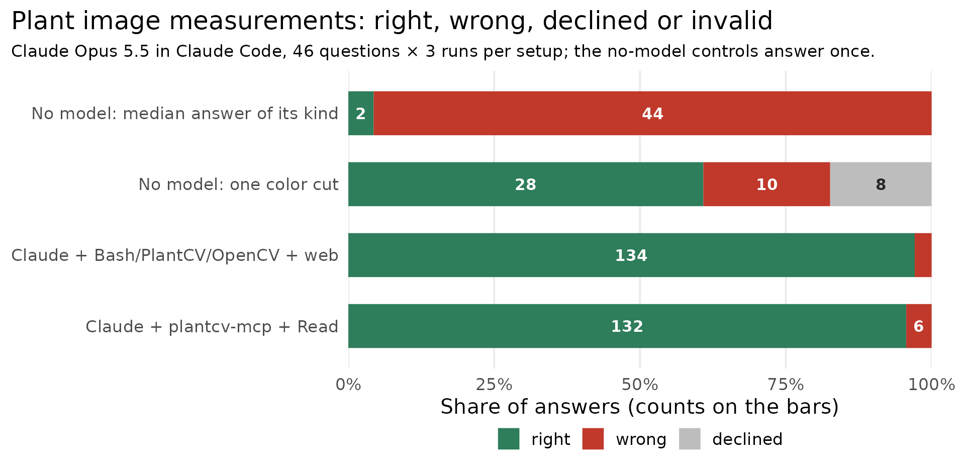 Stacked bar chart of right and wrong answers in the 2026-10-18 re-run, 46 questions times 3 runs per setup. Claude + plantcv-mcp + Read: 132 right, 6 wrong. Claude + Bash/PlantCV/OpenCV + web: 134 right, 4 wrong. No-model controls, one answer per question: one color cut 28 right, 10 wrong, 8 declined; median answer of its kind 2 right, 44 wrong.