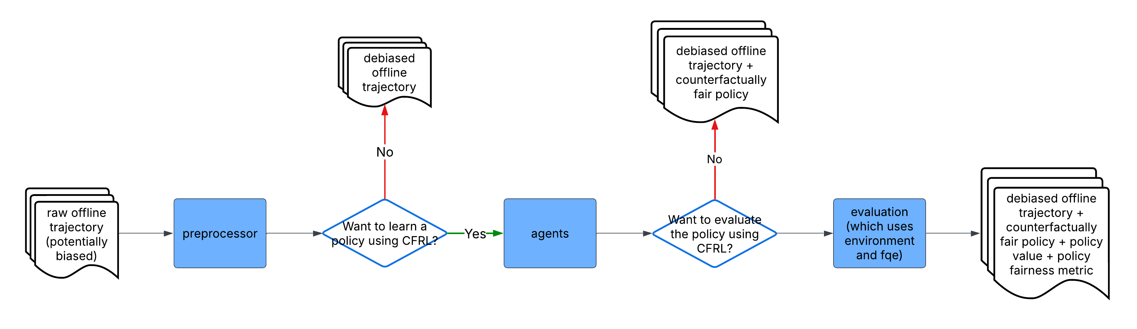 Workflow Chart