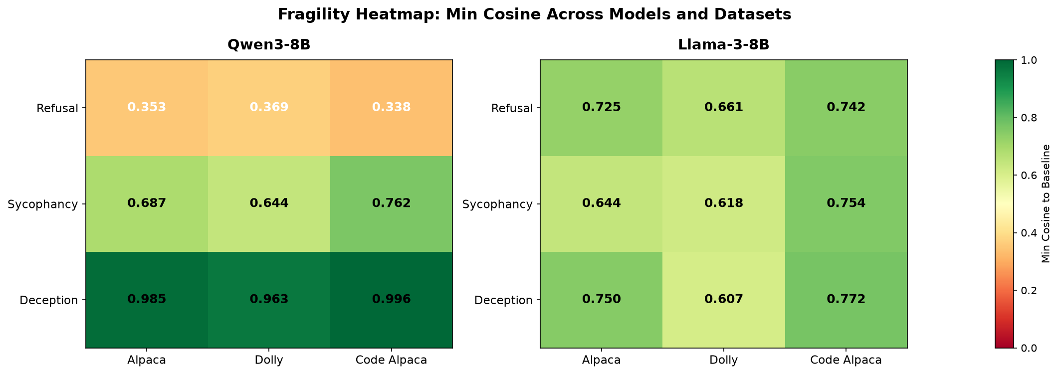 Fragility heatmap across models and datasets