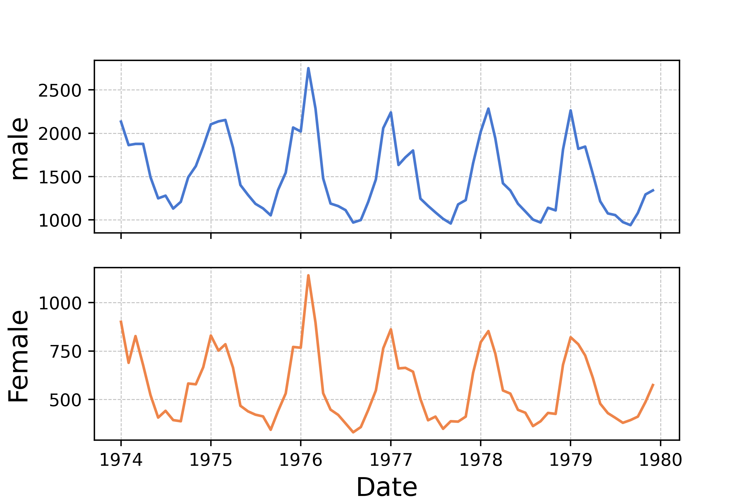 Time series with multiple plots