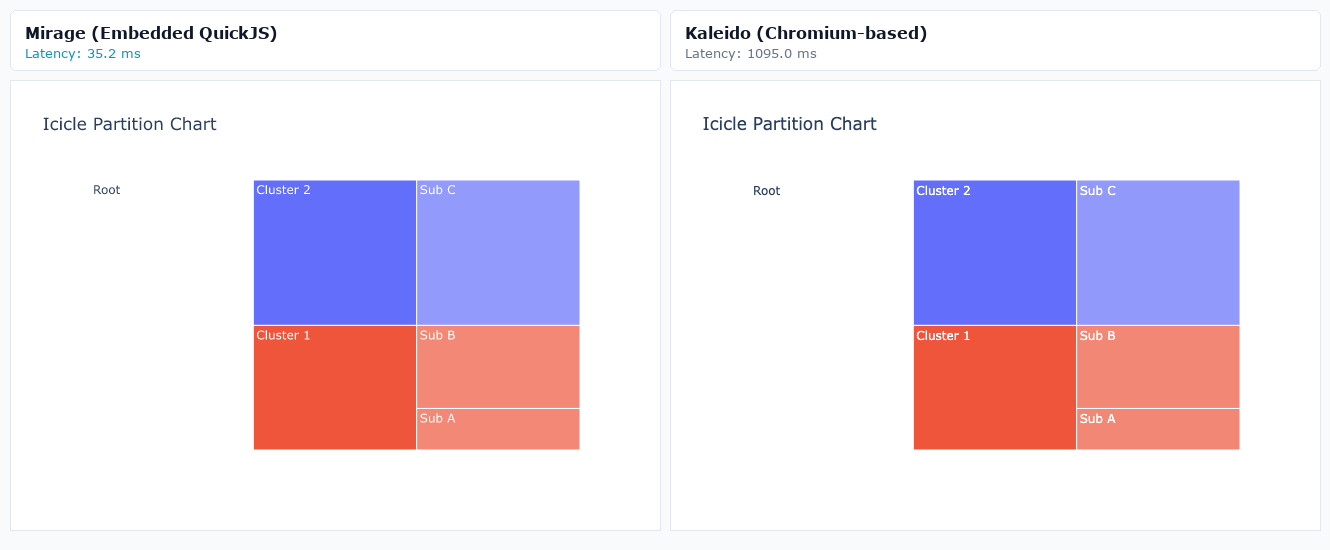 Icicle Partition Chart