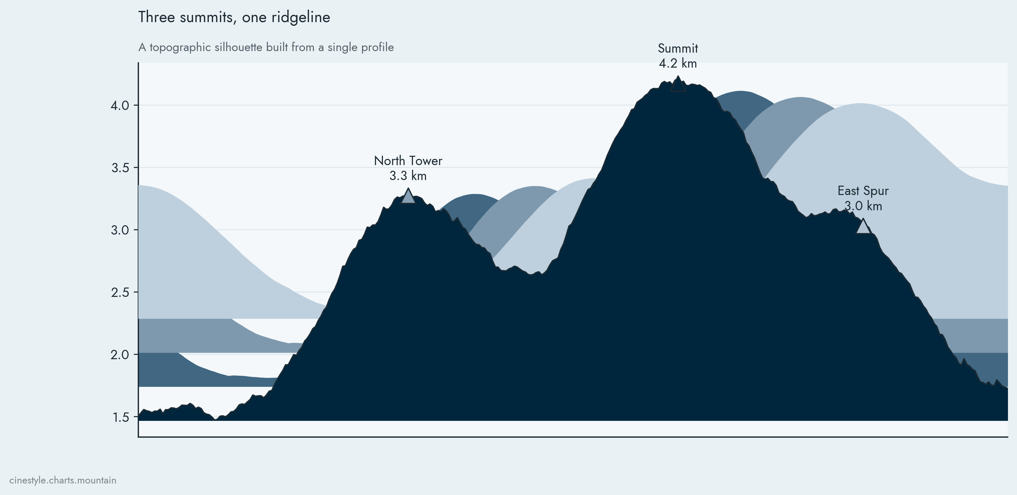 Three summits, one ridgeline