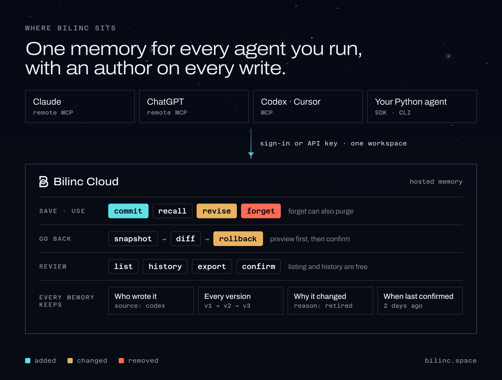 Claude, ChatGPT, Codex, Cursor and Python agents connect with a sign-in or an API key to one Bilinc Cloud workspace. Operations: commit, recall, revise, forget; snapshot, diff, rollback; list, history, export, confirm. Every memory keeps who wrote it, every version, why it changed and when it was last confirmed.
