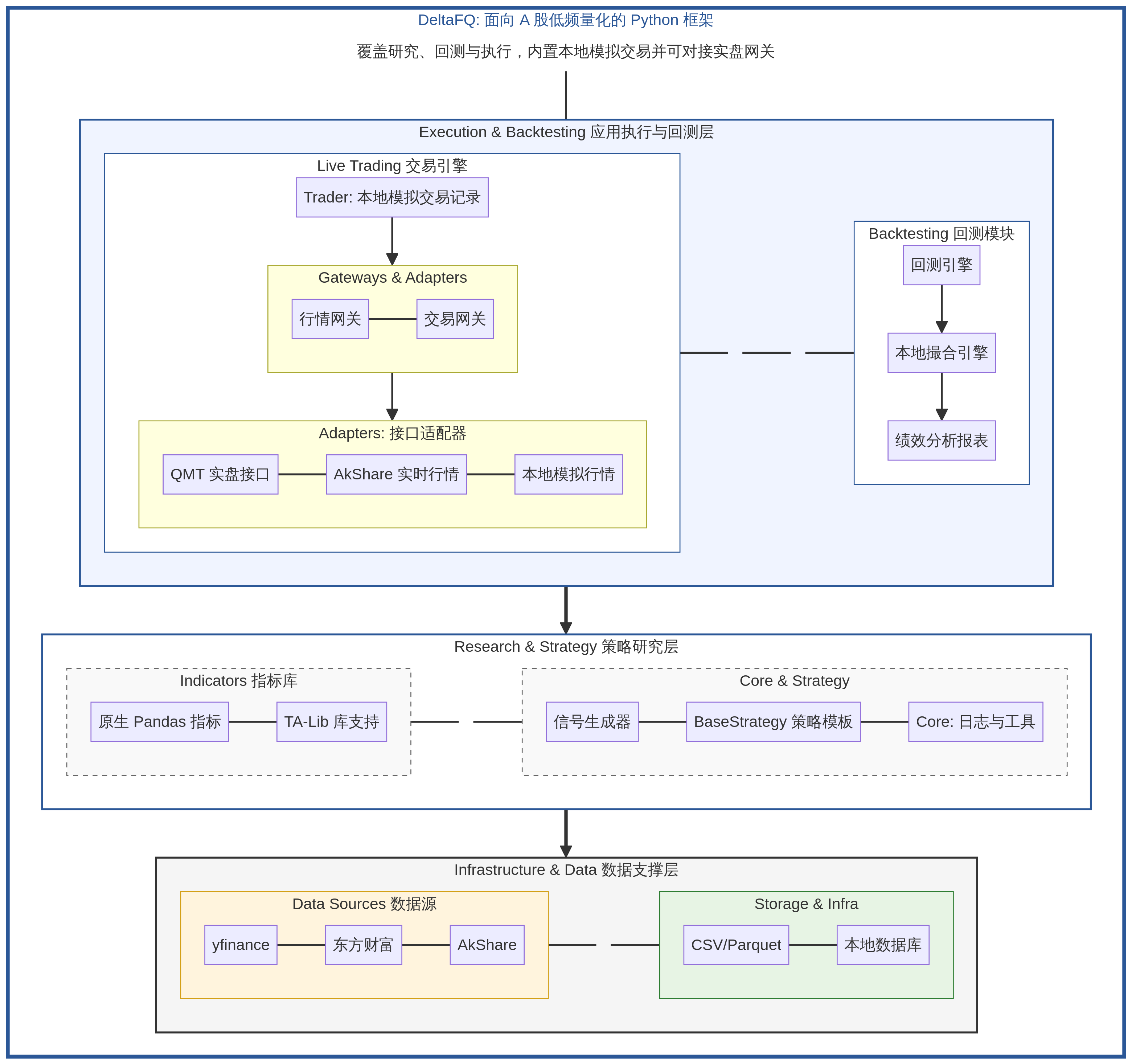 Project Architecture