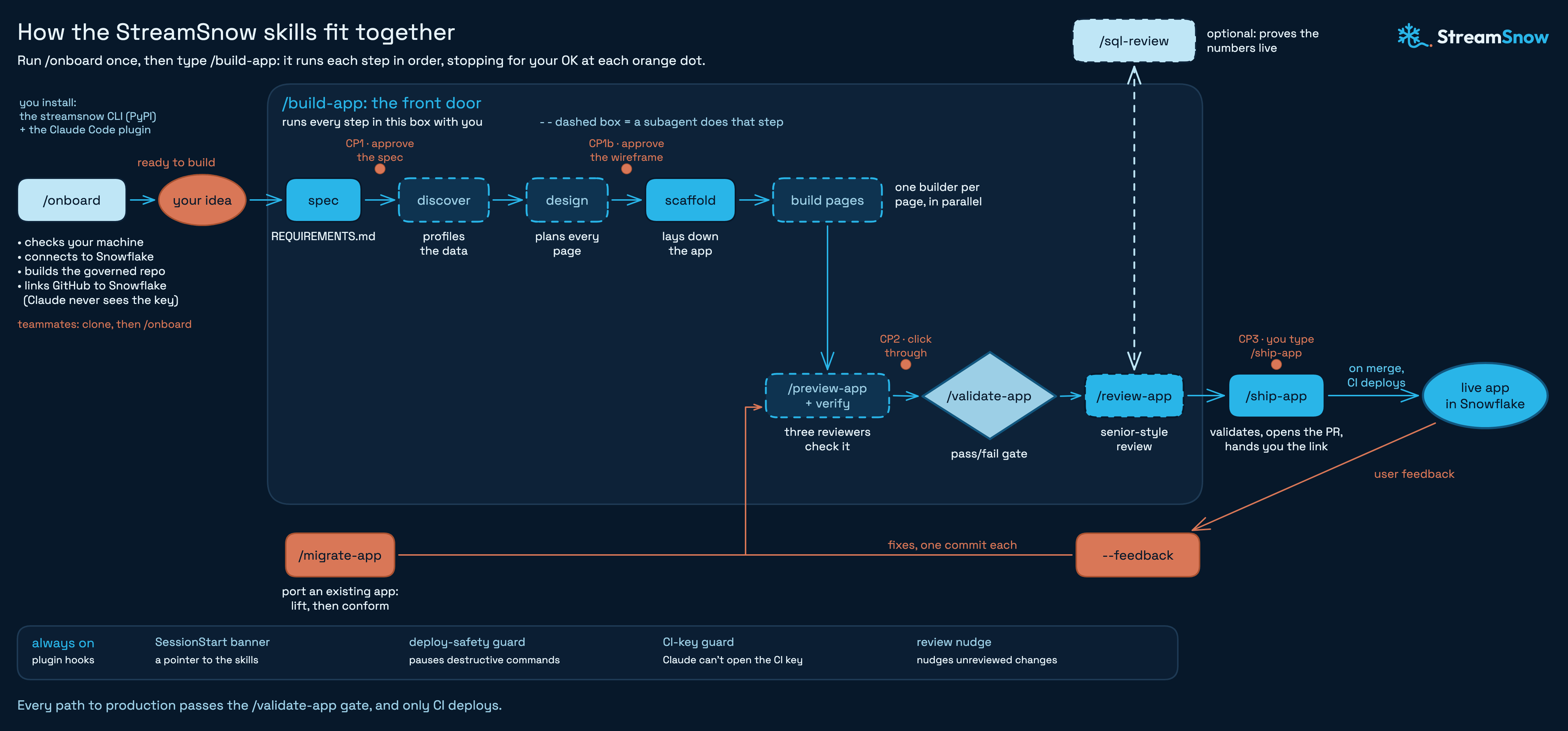 How the StreamSnow skills fit together. You install two things: the streamsnow CLI from PyPI and the Claude Code plugin. Run /onboard once: it checks your machine, connects to Snowflake, builds the governed repo, and links GitHub to Snowflake with a CI key Claude never sees; teammates clone the repo and run /onboard too. Then type /build-app with your idea. Inside /build-app, steps run in order and stop for your OK at four checkpoints: CP1 approves the spec (REQUIREMENTS.md), discover profiles the data, design plans every page and CP1b approves the text wireframe, scaffold lays down the app, and build pages runs one builder per page in parallel. /preview-app plus verify has three reviewers check it, and CP2 is your click-through. Then the /validate-app pass/fail gate and the /review-app senior-style review. At CP3 you type /ship-app, which validates, opens the PR and hands you the app link; on merge, CI deploys the live app in Snowflake. Dashed boxes are steps a subagent does, including /review-app and the optional /sql-review, which proves the numbers live. User feedback goes through --feedback, and /migrate-app ports an existing app; both re-enter at preview, with fixes one commit each. Always-on plugin hooks: a SessionStart banner, a deploy-safety guard, a CI-key guard and a review nudge. Every path to production passes the /validate-app gate, and only CI deploys.