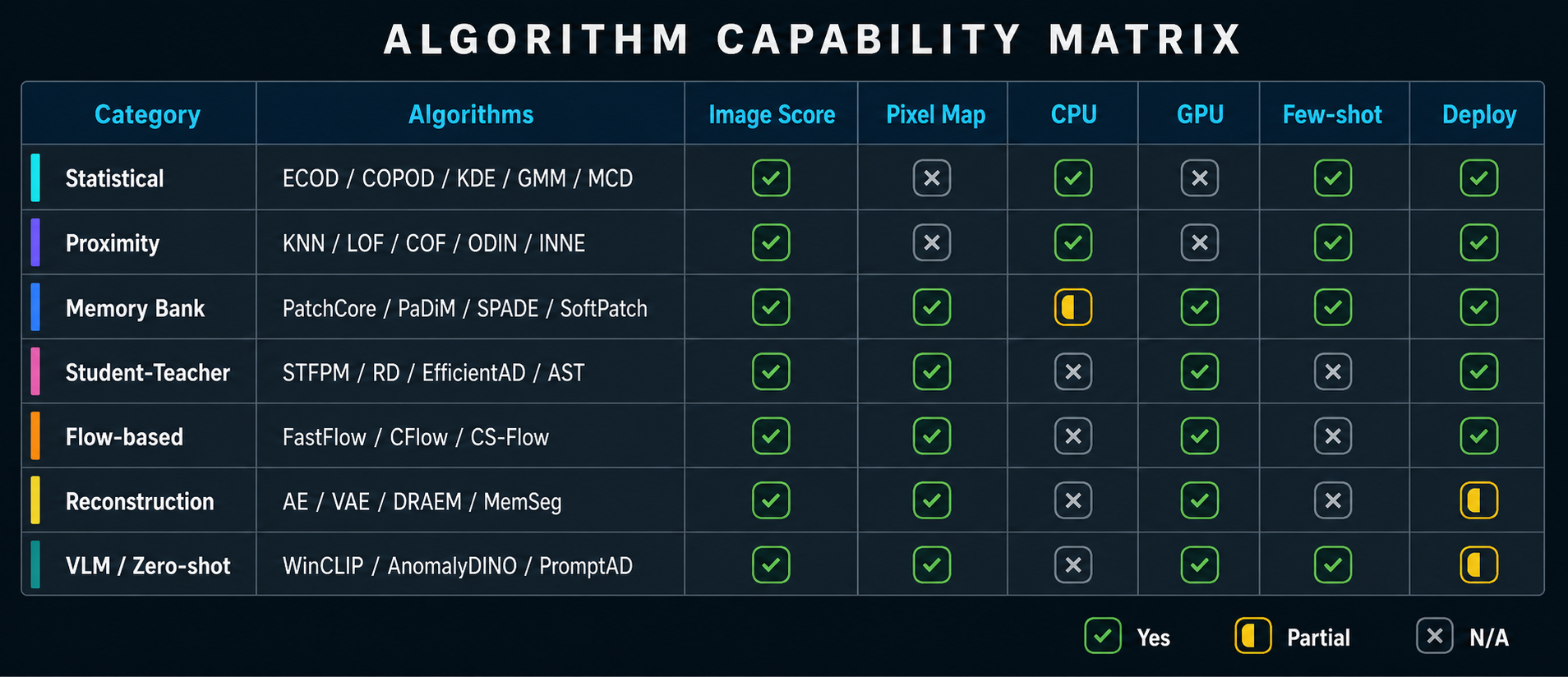 pyimgano algorithm capability matrix