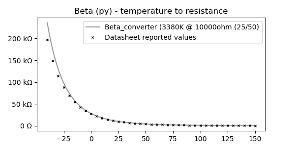 Beta temperature to resistance chart