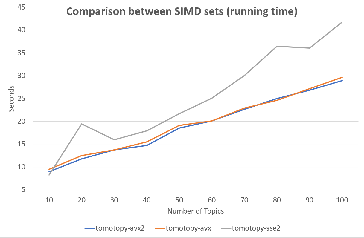 https://bab2min.github.io/tomotopy/images/SIMDComp.png