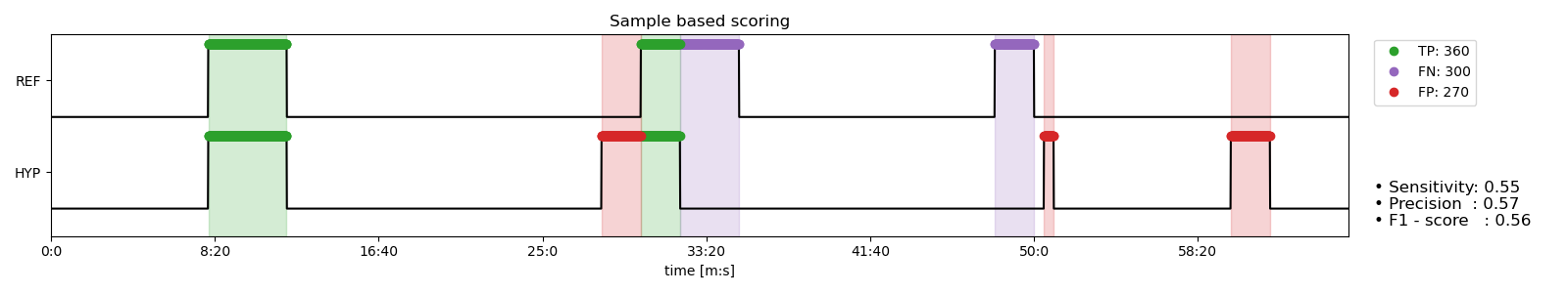 Illustration of sample based scoring.