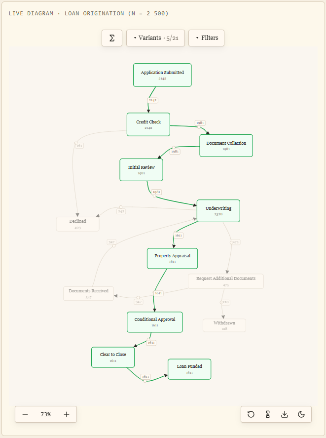 A ProcessLog-generated log rendered as an interactive Directly-Follows Graph in mining-lib.