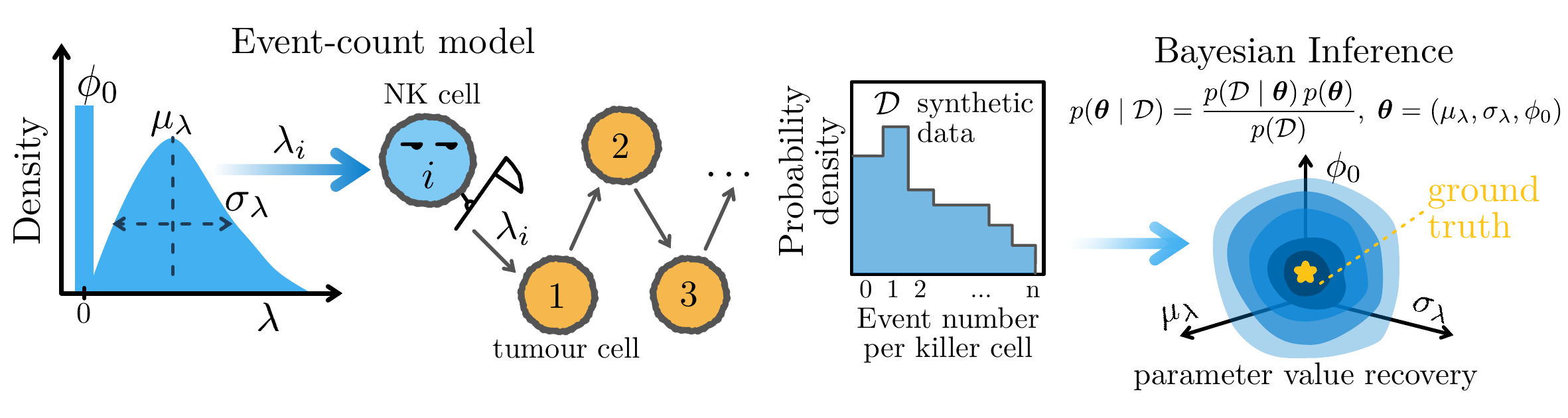 Synthetic event-count and Bayesian inference workflow
