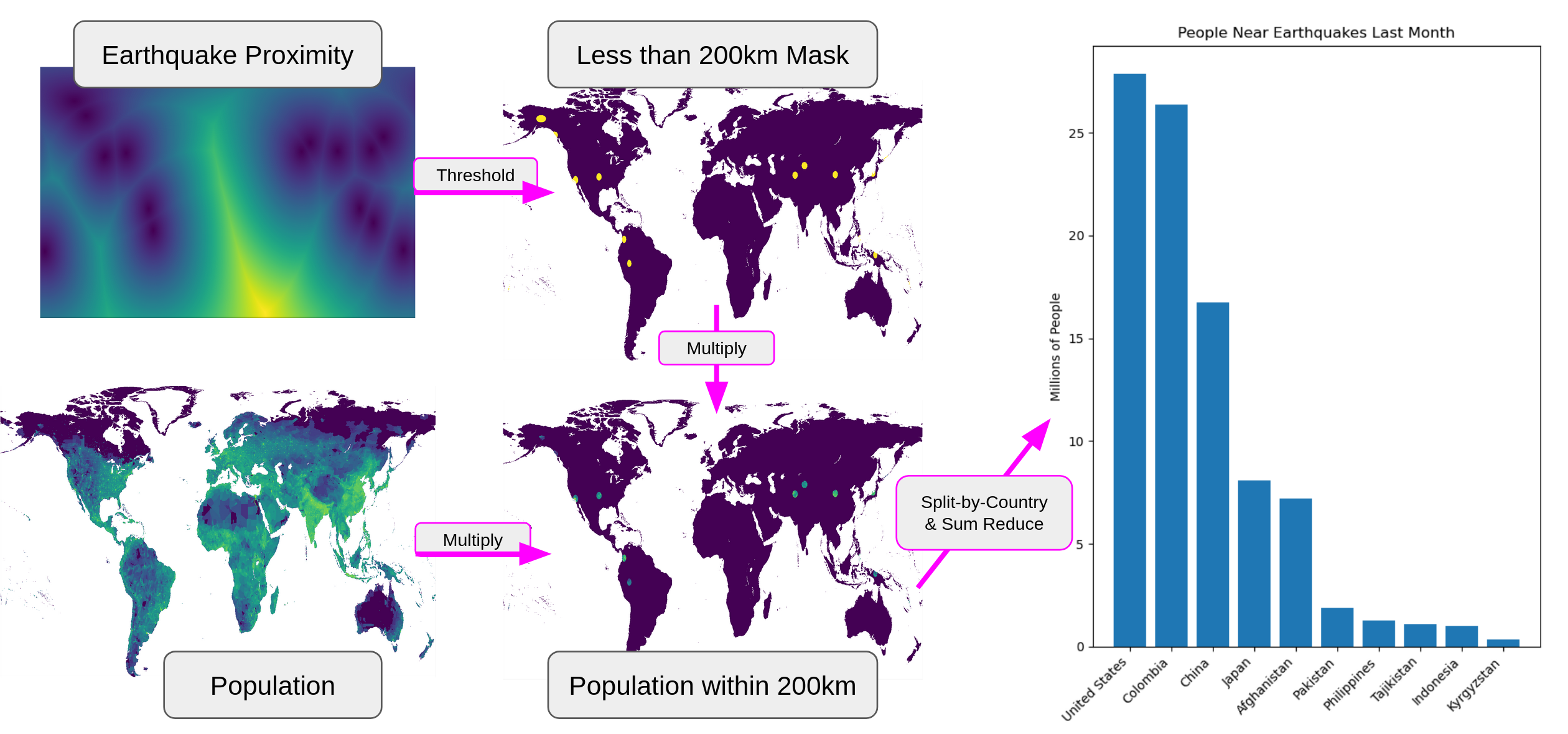 Flowcast Scenario Diagram: Population Near Recent Earthquakes