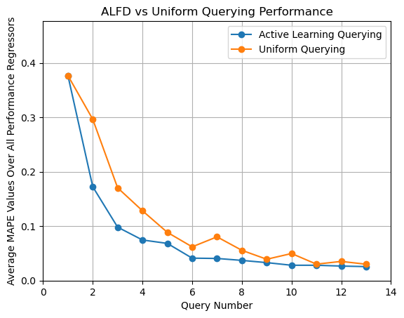 "ALFD vs Uniform Querying Performance"