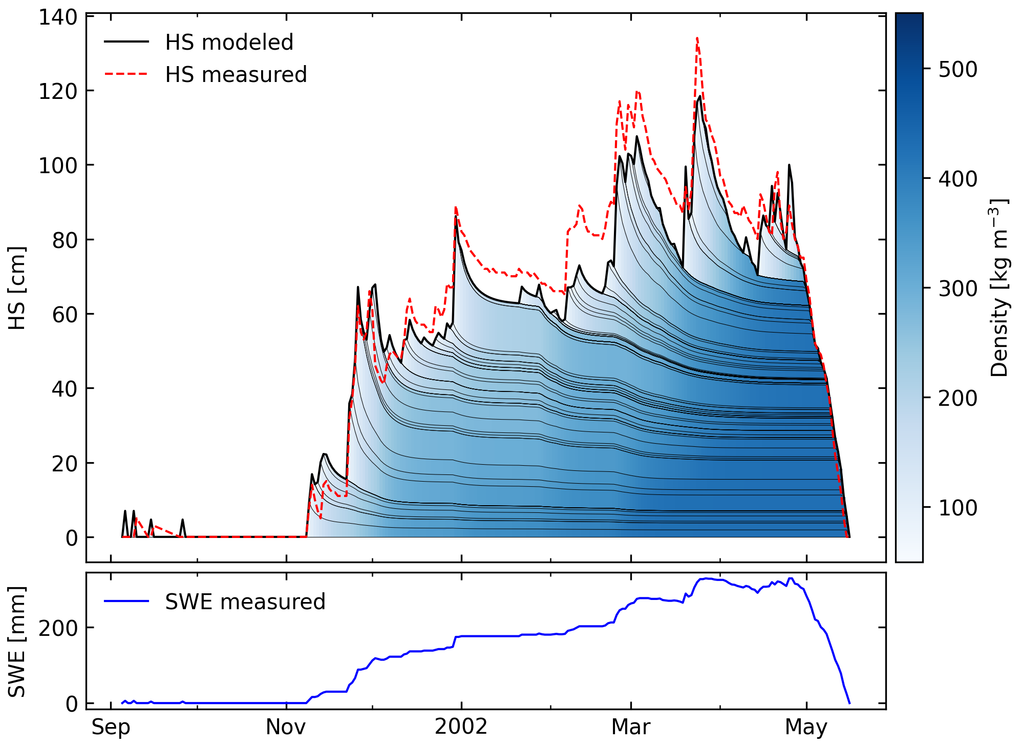 Schematic snowpack evolution