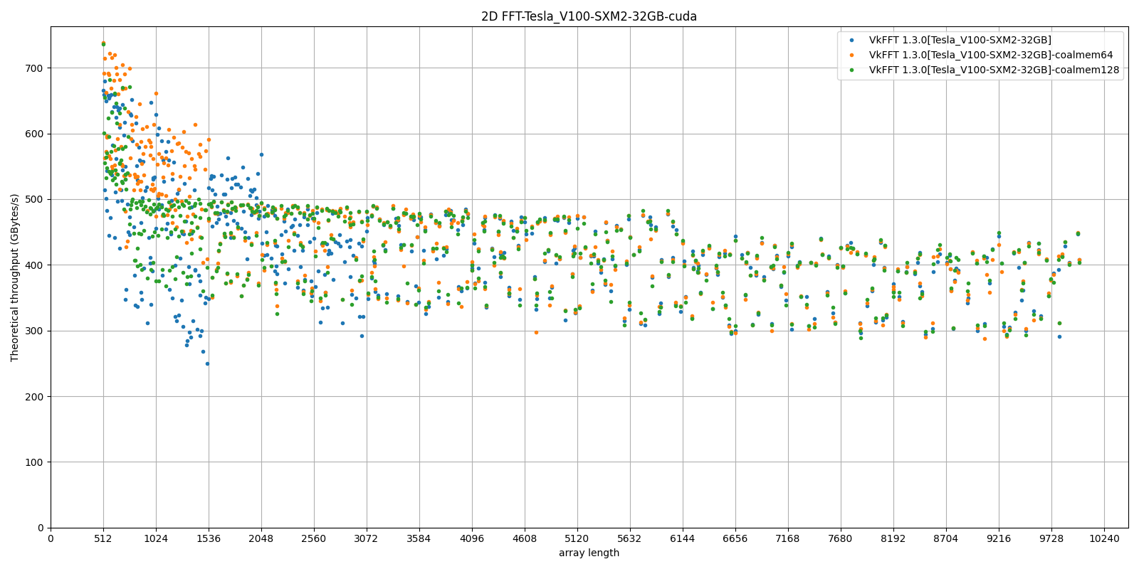 https://raw.githubusercontent.com/vincefn/pyvkfft/master/doc/benchmark-V100-cuda-2D-coalmem.png