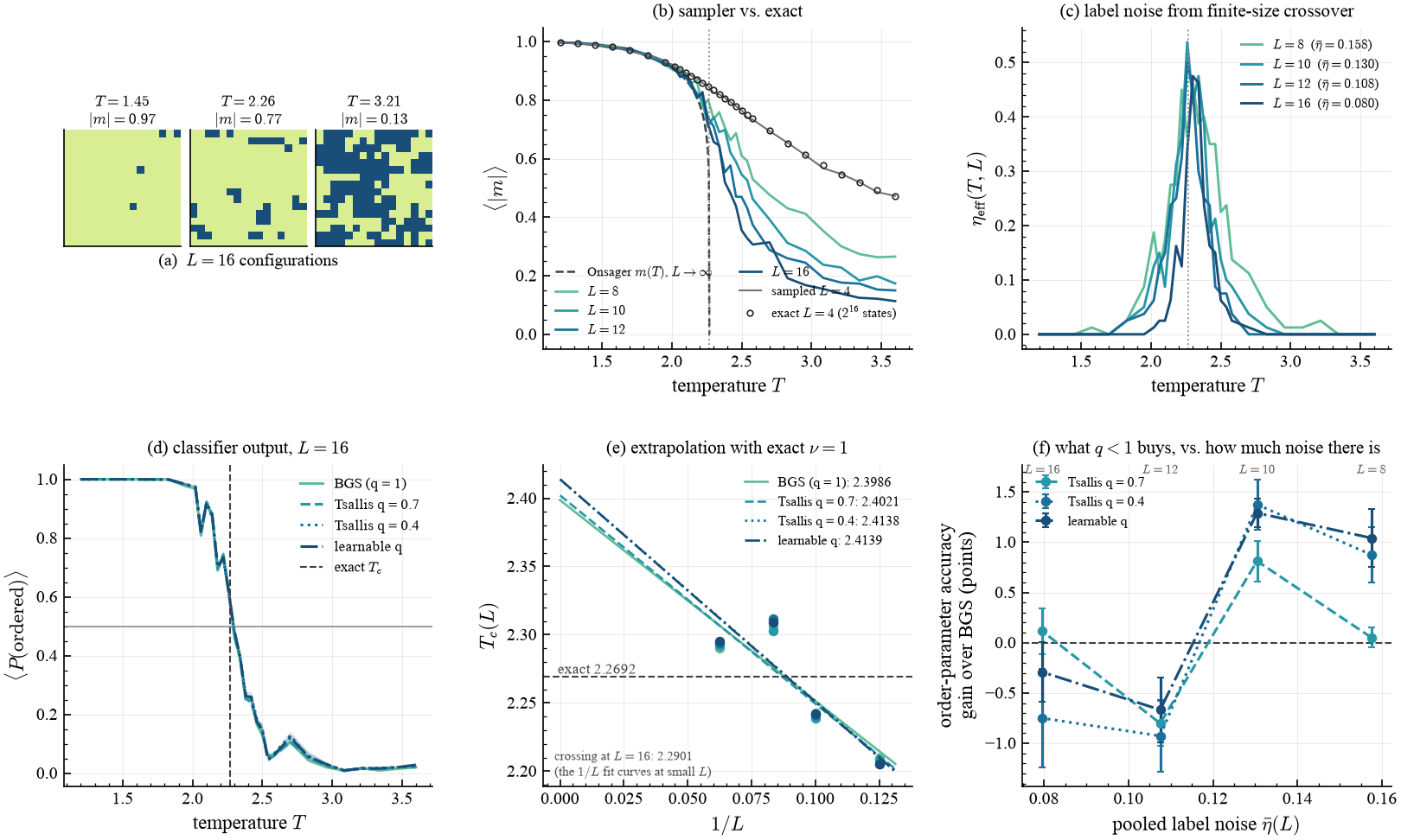 Machine learning the 2-D Ising transition: sampler validation against exact enumeration, the measured label noise, and the finite-size extrapolation of T_c