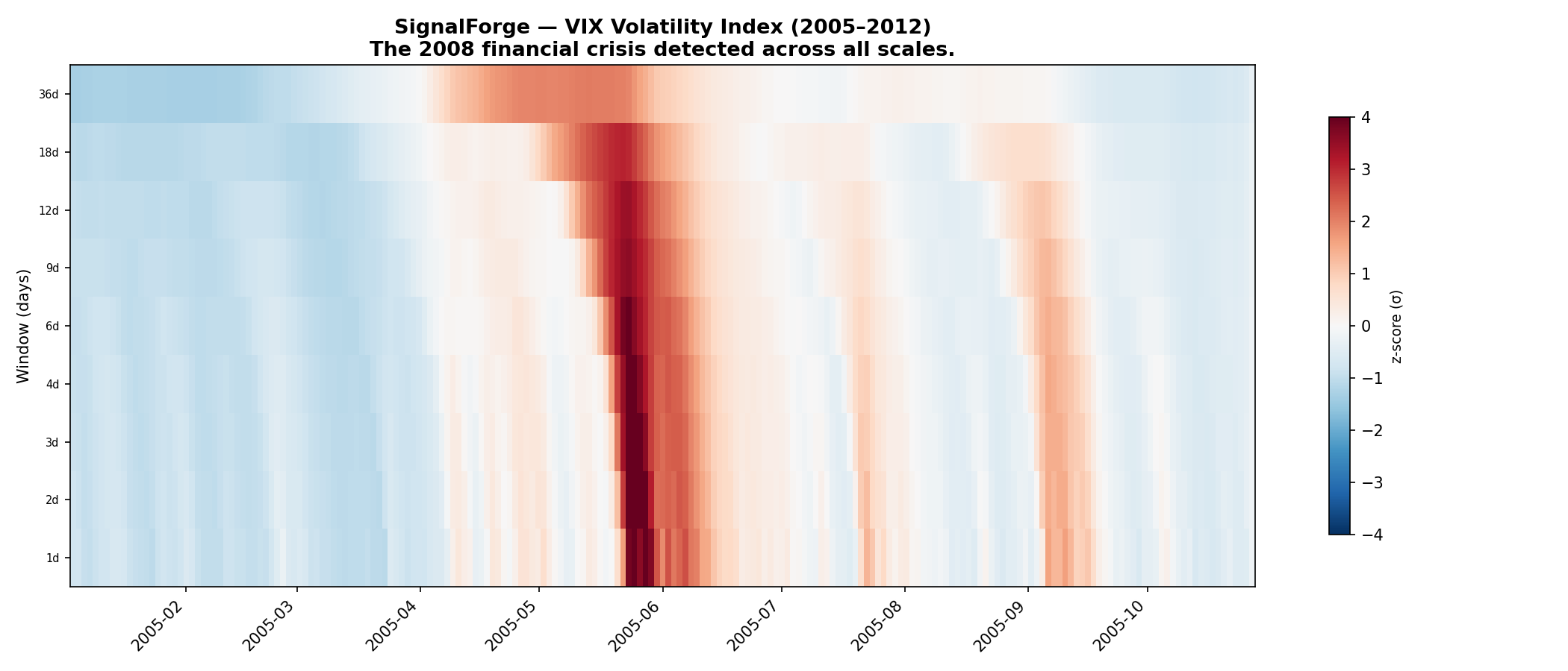 VIX 2005-2012 heatmap