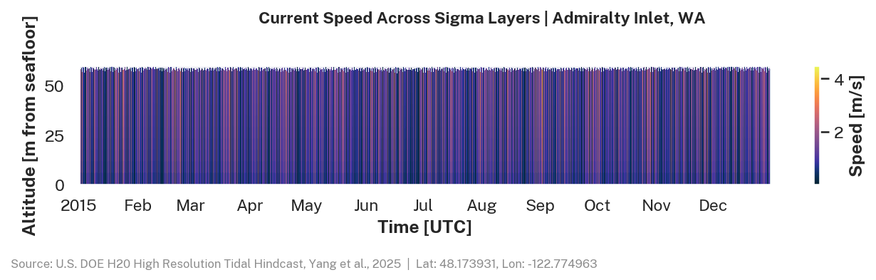 Current speed, Admiralty Inlet, WA