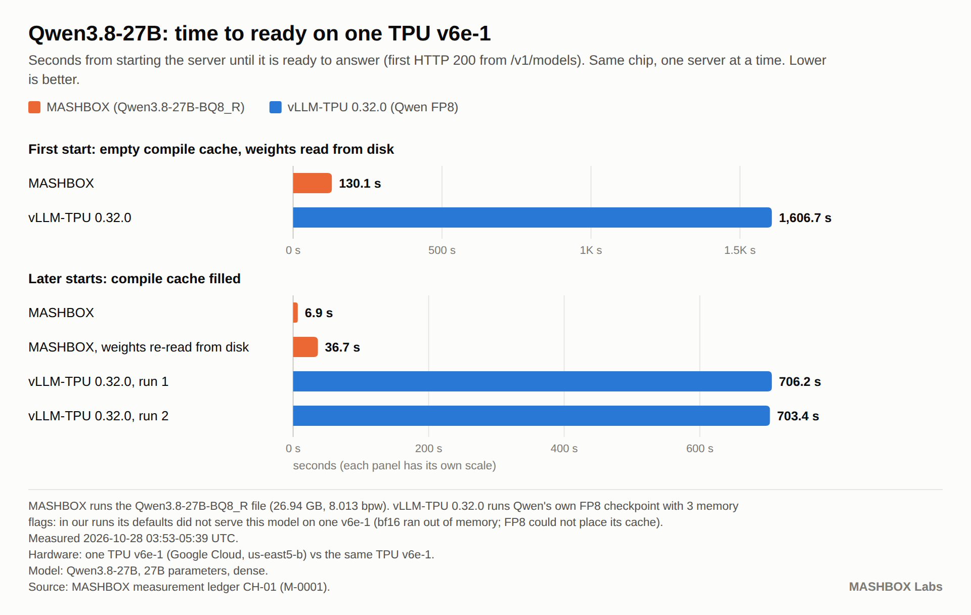 Qwen3.8-27B: time to ready on one TPU v6e-1. Measured 2026-10-28 03:53-05:39 UTC on one TPU v6e-1 (Google Cloud, us-east5-b) vs the same TPU v6e-1. MASHBOX measurement ledger CH-01.