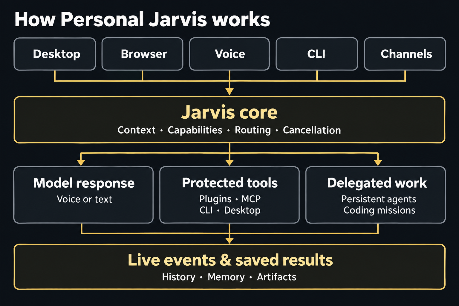 Desktop, browser, voice, CLI, and channels feed the Jarvis core. It routes requests to model responses, protected tools, or delegated work, which feed live events, history, memory, and artifacts.