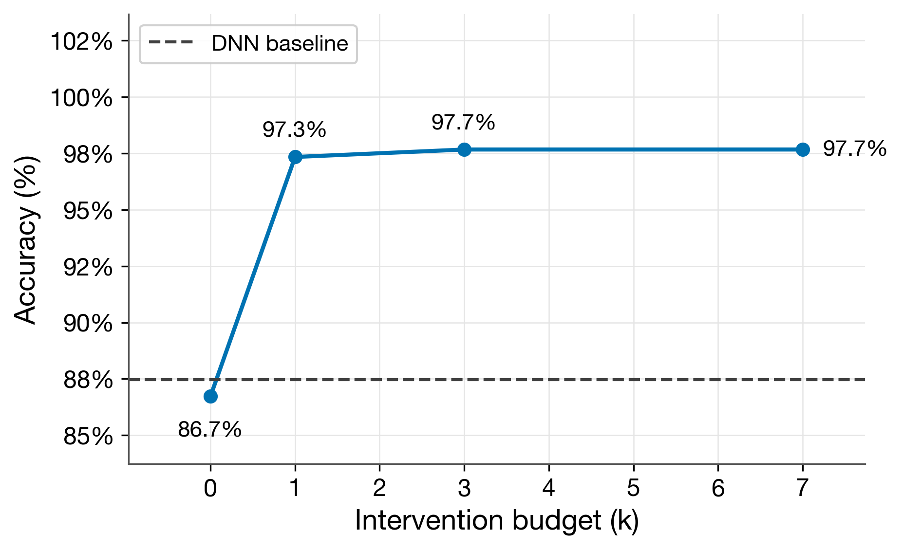 Intervention curve