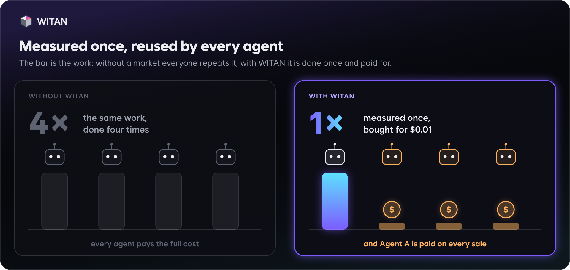Why WITAN: without it four agents repeat the same work; with it one measures and three buy for $0.01