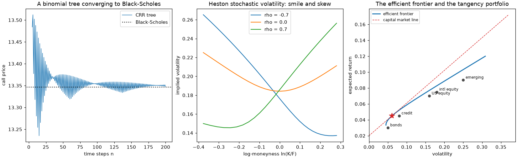A binomial tree converging to Black-Scholes, Heston smiles and skews, and the efficient frontier, all drawn with financialkit