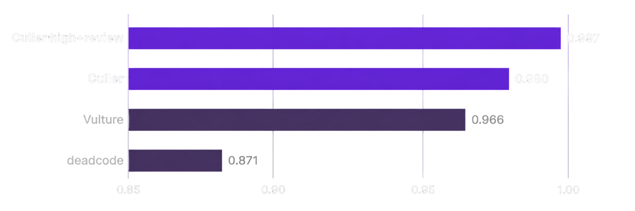 F1 benchmark comparing Culler high-plus-review, Culler, Vulture, and deadcode
