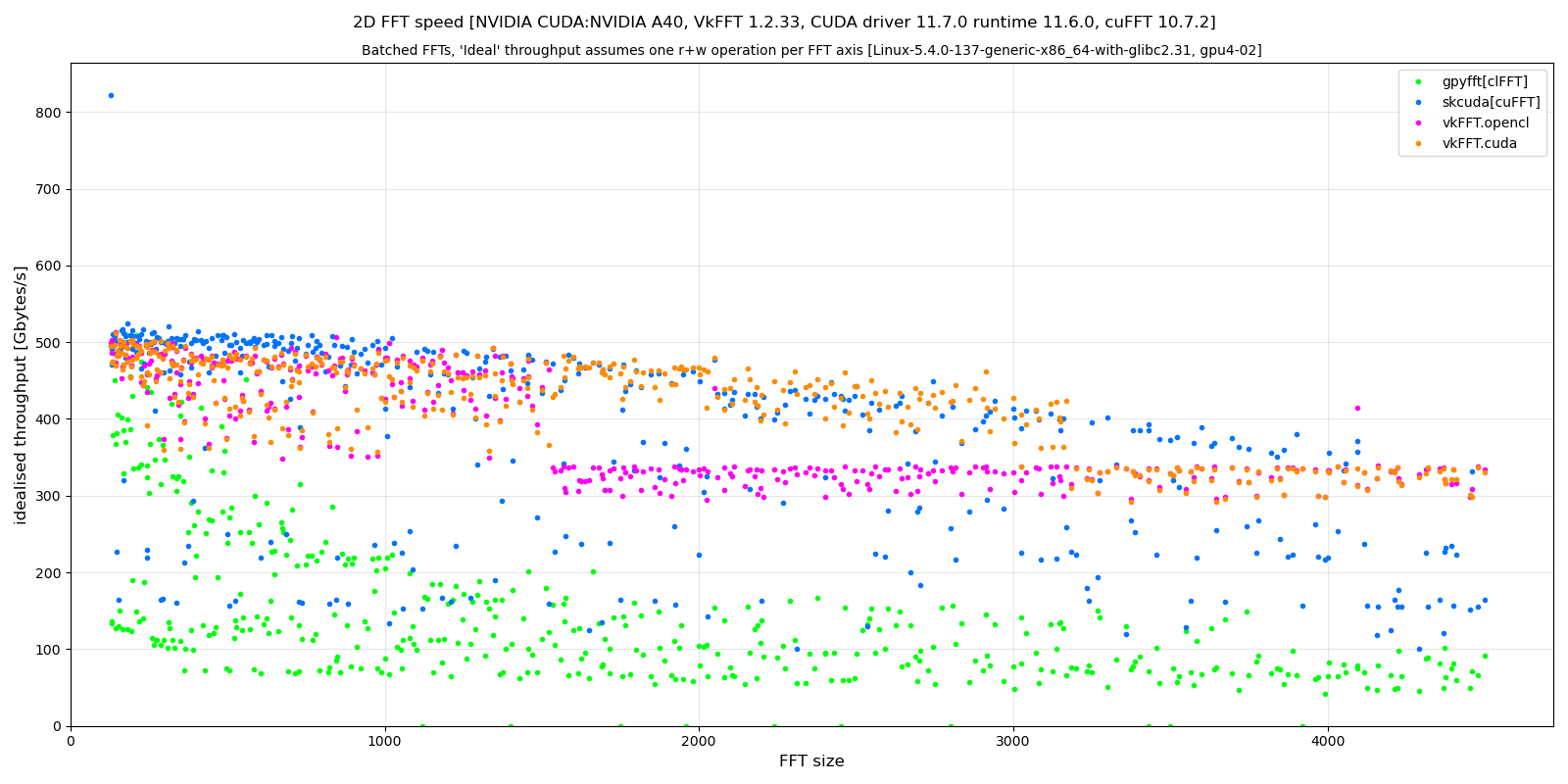 https://raw.githubusercontent.com/vincefn/pyvkfft/master/doc/benchmark-2DFFT-NVIDIA-Tesla_A40-Linux-radix13.png