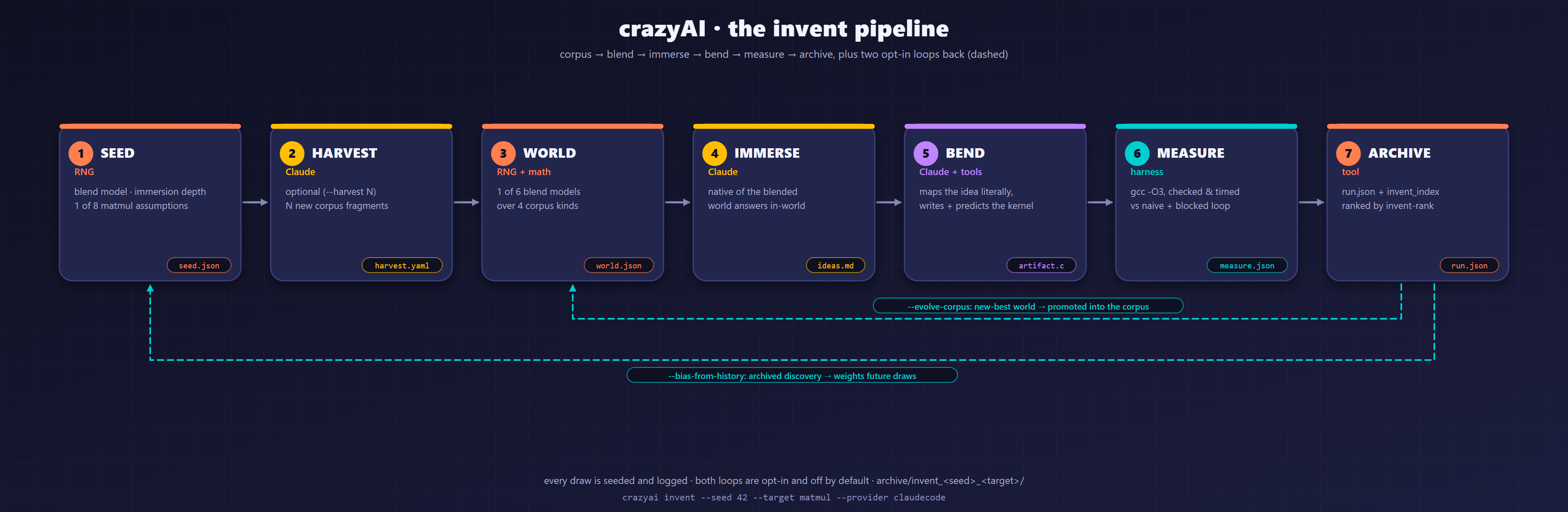 crazyAI invent pipeline: seed, harvest, world, immerse, bend, measure, archive, plus the opt-in bias-from-history and evolve-corpus loops
