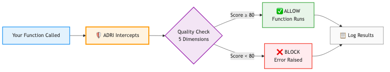 ADRI Flow Diagram