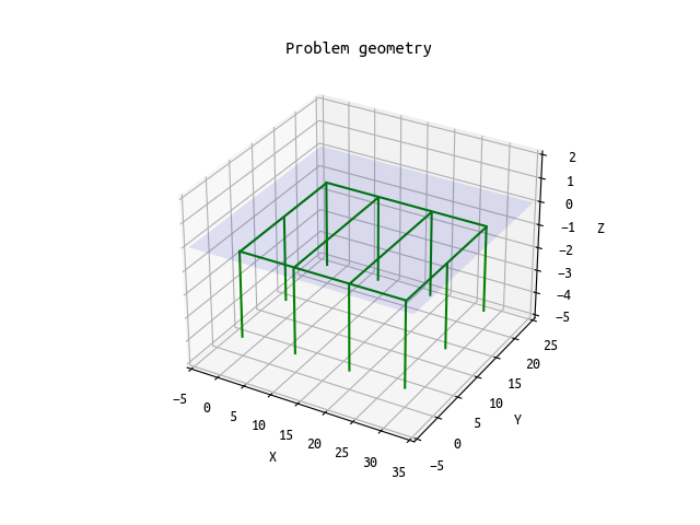 Problem geometry