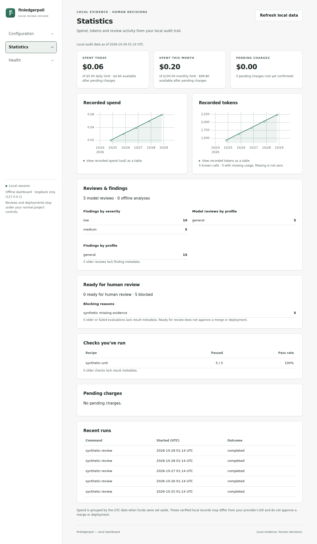 Statistics: fictional spend, tokens, findings and checks