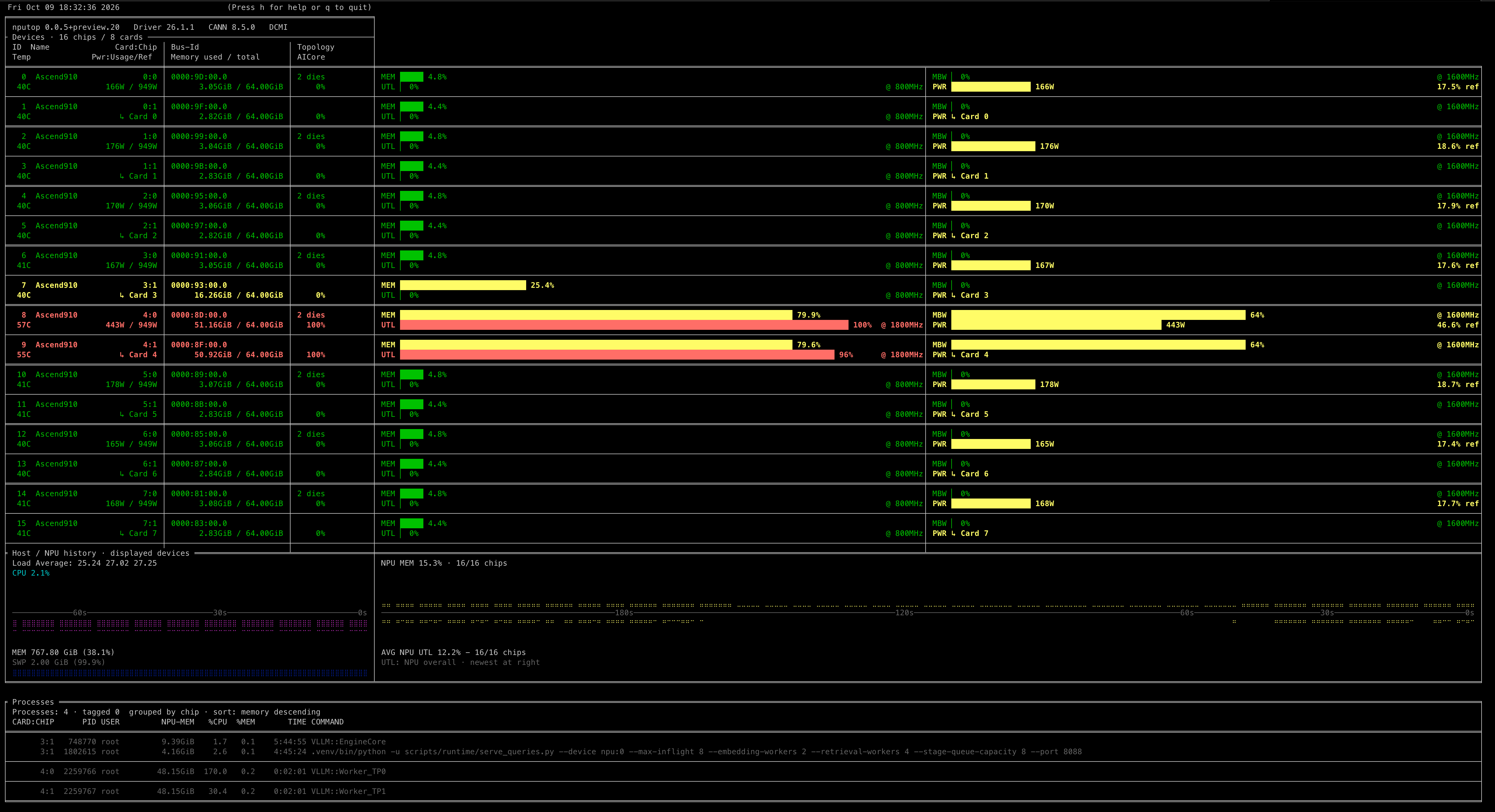 nputop monitoring an eight-card, sixteen-chip Ascend 910C server running vLLM workloads