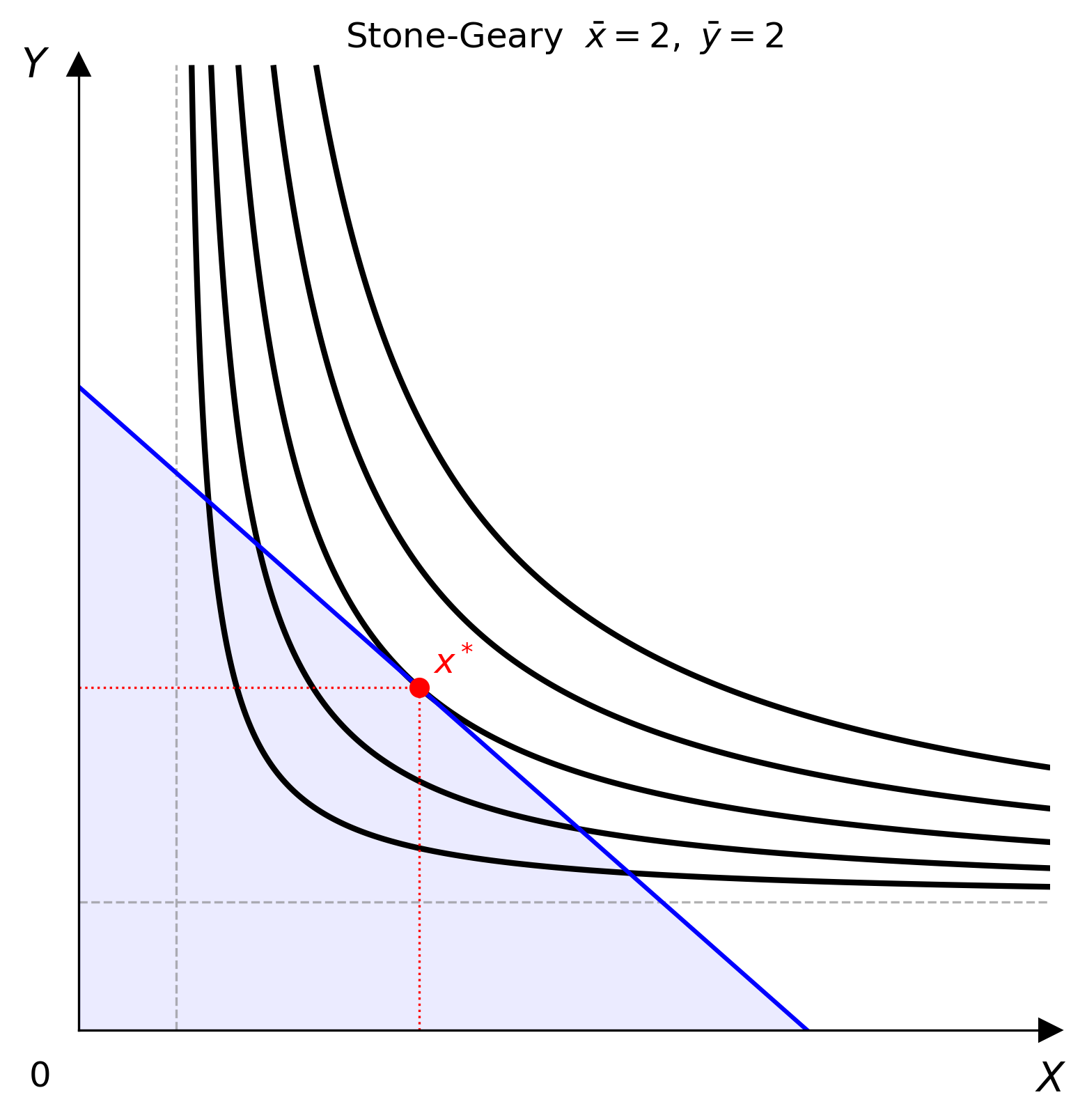 Stone-Geary indifference map with subsistence lines