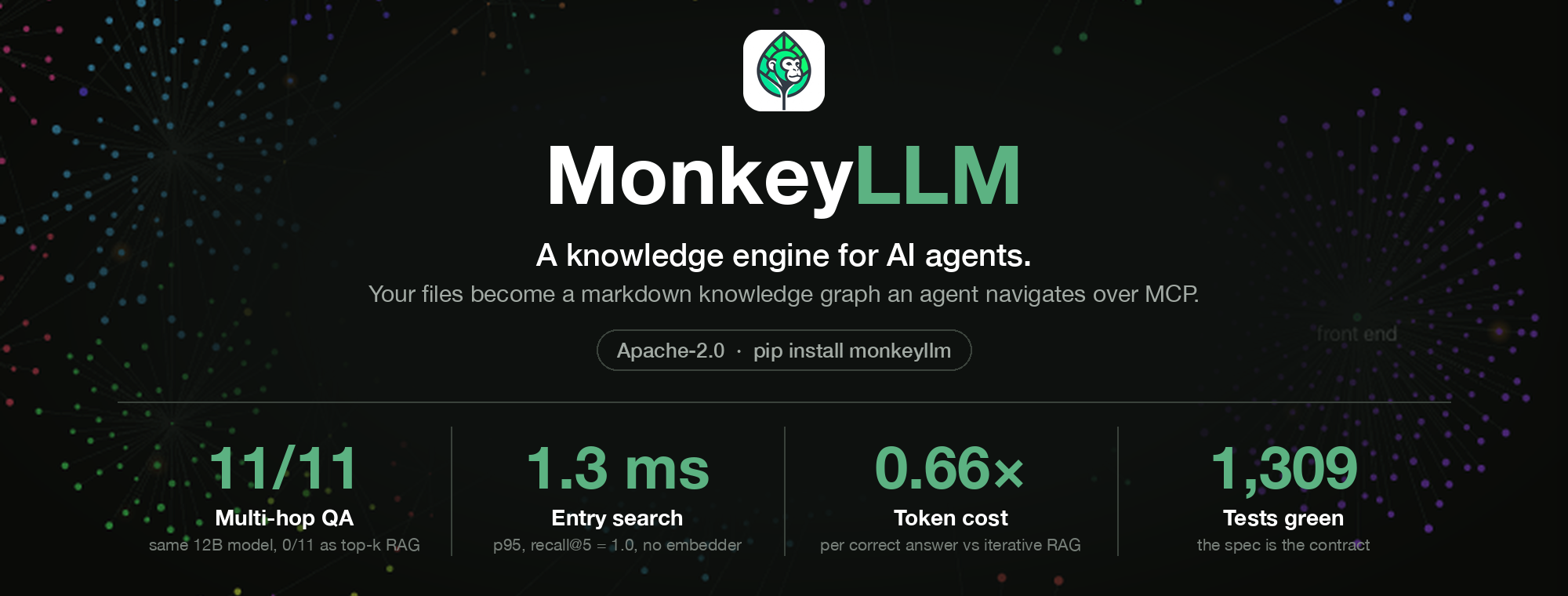 MonkeyLLM: a knowledge engine for AI agents. Your files become a markdown knowledge graph an agent navigates over MCP. 11/11 on multi-hop QA where the same 12B model scores 0/11 as top-k RAG, 1.3 ms entry search at recall@5 = 1.0 with no embedder, 0.66x the token cost per correct answer of iterative RAG, 1,309 tests green.