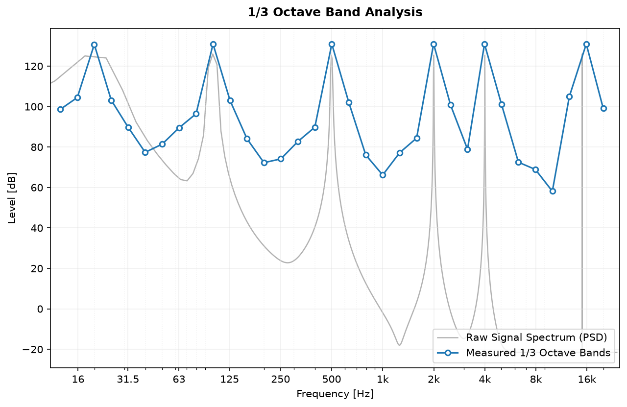 One-third-octave spectrum analysis of a multi-tone signal with the raw PSD in the background