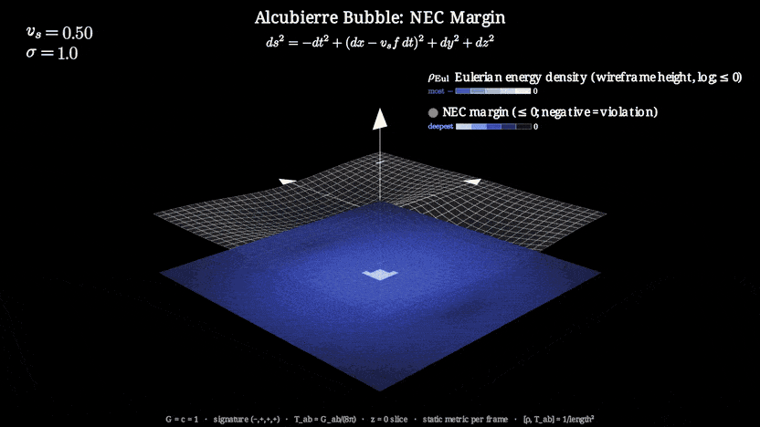 Alcubierre warp bubble: Eulerian energy density embedding and observer-robust NEC-margin slab