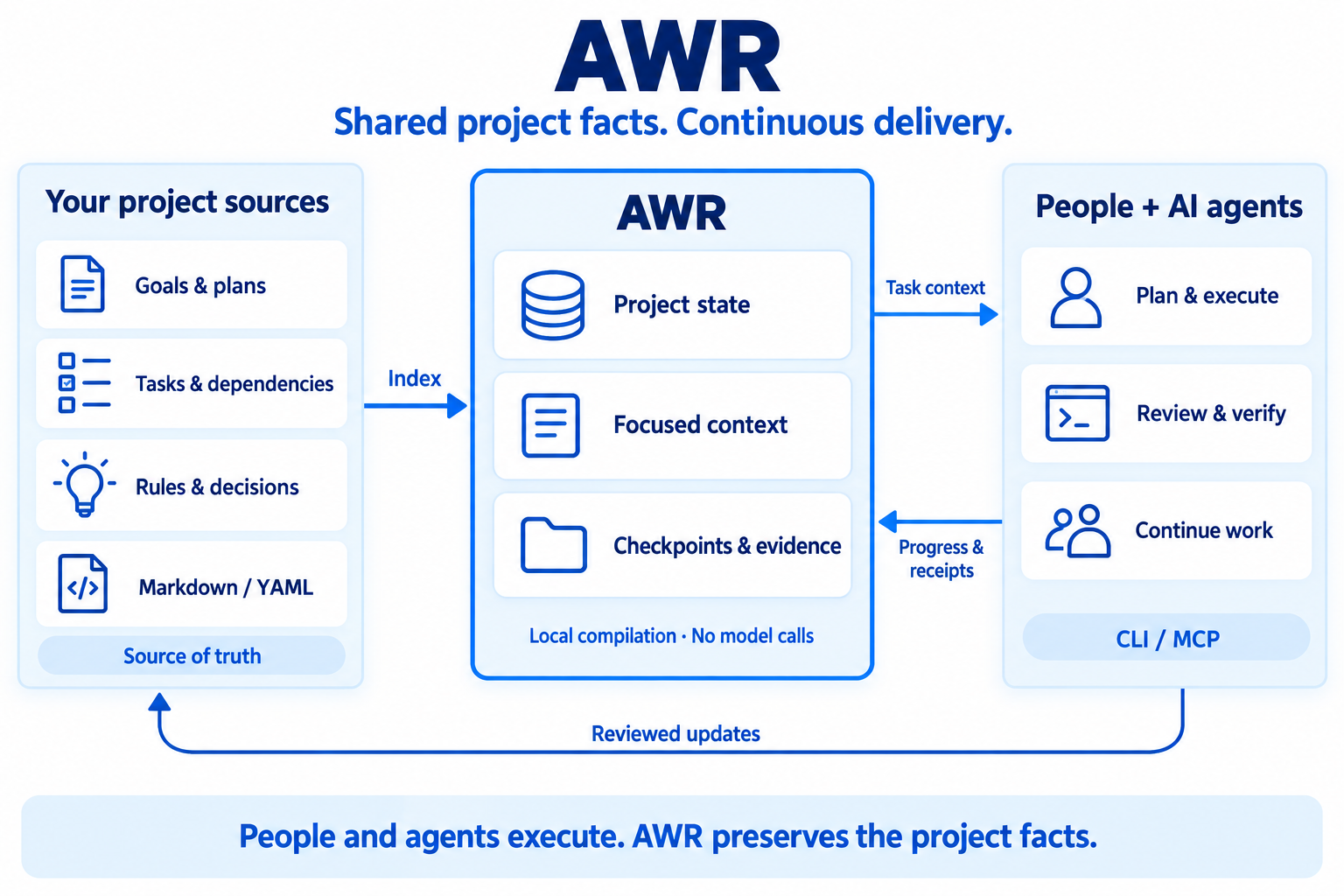 AWR architecture: project files remain authoritative; the runtime connects project state, focused context, checkpoints and evidence to people and agents.