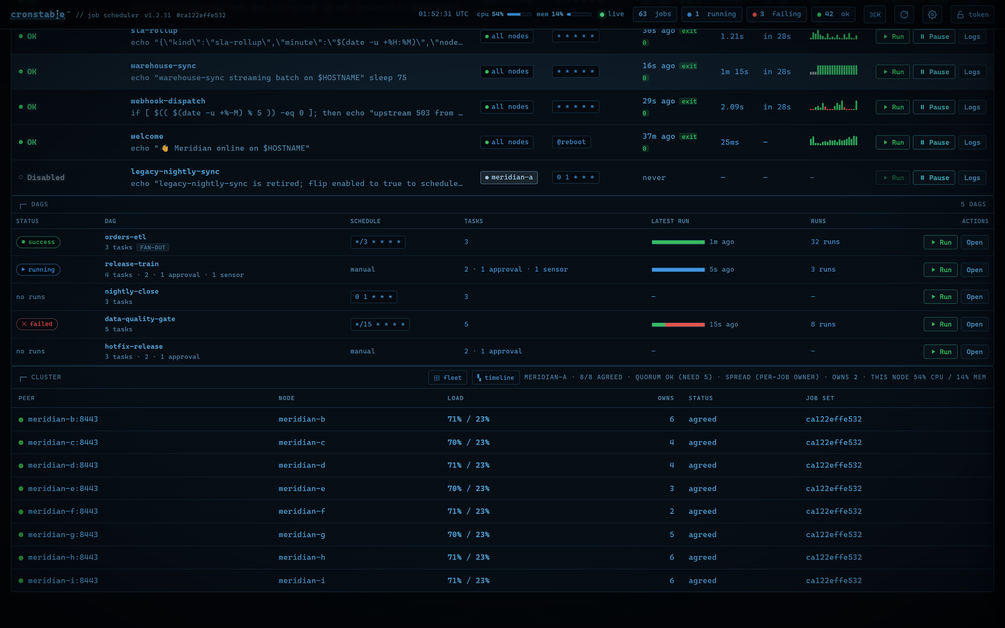 The cluster panel: nine peers, all agreed, quorum met, with per-node load and per-node job ownership