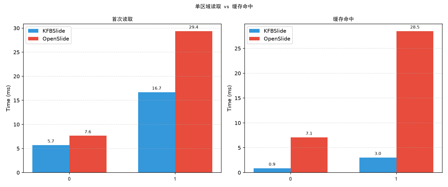 单区域读取与缓存命中