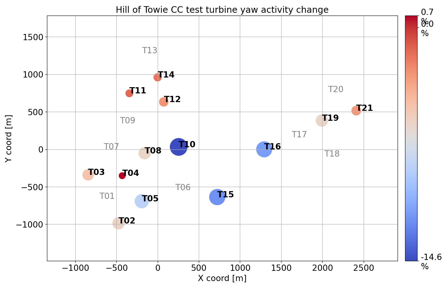 Hill of Towie CC test turbine yaw activity change