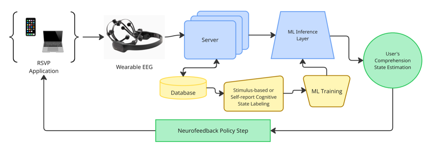 Typical EEG application pipeline: a task and wearable EEG feed a server and machine-learning model, with labels for training and state estimates for application feedback