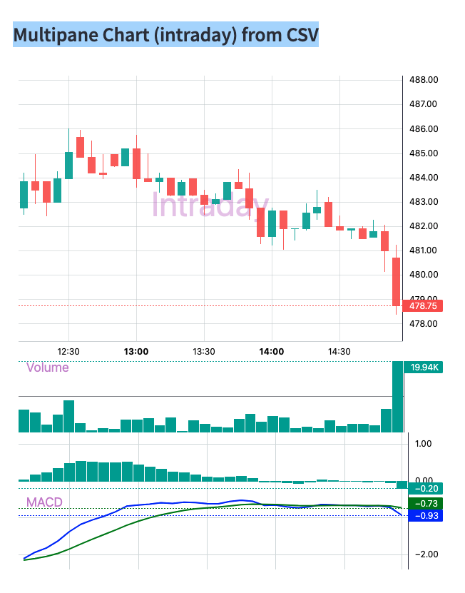 Multi Pane Chart (intraday) from CSV)